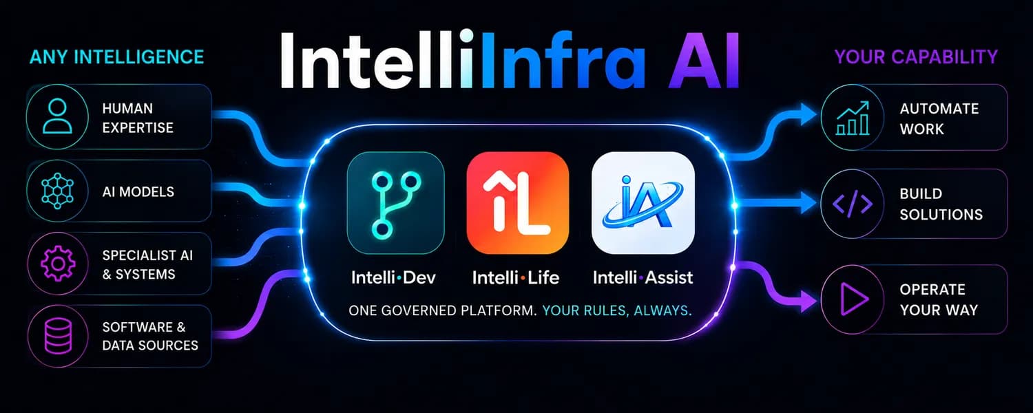 Any intelligence flows into one governed platform (Intelli-Dev, Intelli-Life, Intelli-Assist) and comes out as your capability: automate work, build solutions, operate your way.